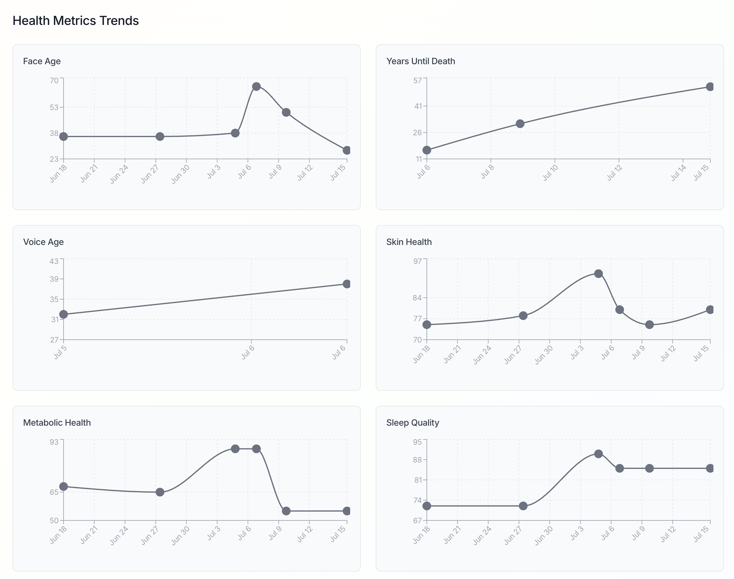 Voice analysis with animated waveforms feeding into longitudinal biomarker tracking